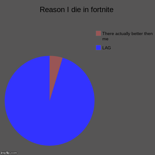 Reason I die in fortnite | LAG, There actually better then me | image tagged in funny,pie charts | made w/ Imgflip chart maker