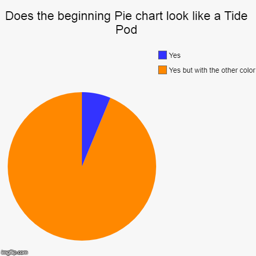 Is it just me or...? | Does the beginning Pie chart look like a Tide Pod | Yes but with the other color, Yes | image tagged in funny,pie charts | made w/ Imgflip chart maker