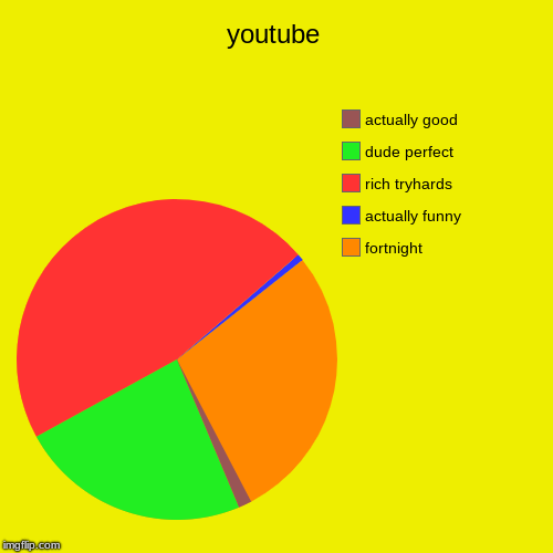 youtube | fortnight, actually funny, rich tryhards, dude perfect, actually good | image tagged in funny,pie charts | made w/ Imgflip chart maker