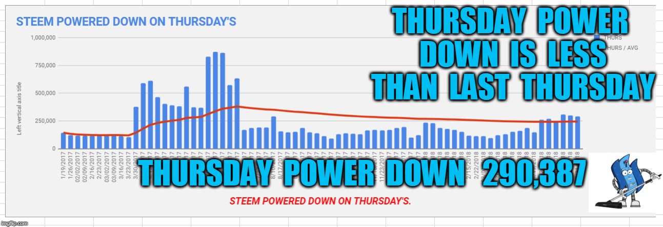 THURSDAY  POWER  DOWN  IS  LESS  THAN  LAST  THURSDAY; THURSDAY  POWER  DOWN   290,387 | made w/ Imgflip meme maker