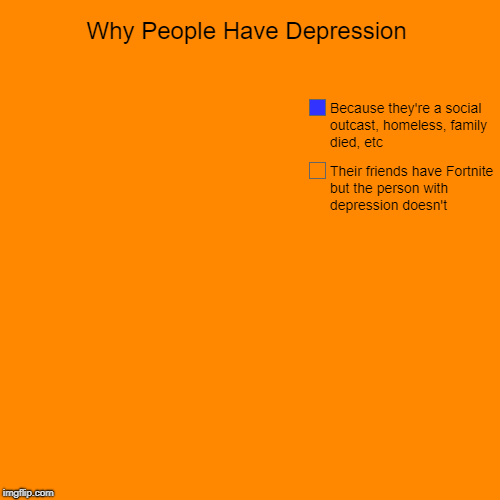 Why People Have Depression | Their friends have Fortnite but the person with depression doesn't, Because they're a social outcast, homeless, | image tagged in funny,pie charts | made w/ Imgflip chart maker