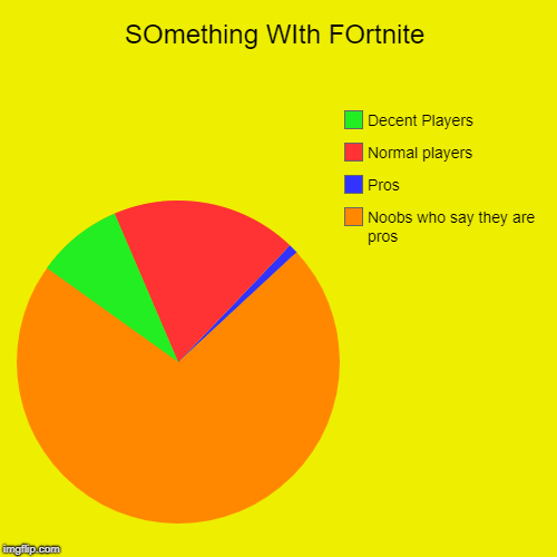 SOmething WIth FOrtnite | Noobs who say they are pros, Pros, Normal players, Decent Players | image tagged in funny,pie charts | made w/ Imgflip chart maker