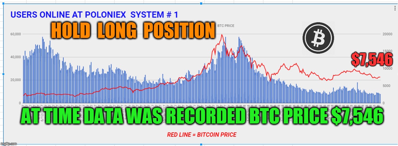 HOLD  LONG  POSITION; $7,546; AT TIME DATA WAS RECORDED BTC PRICE $7,546 | made w/ Imgflip meme maker