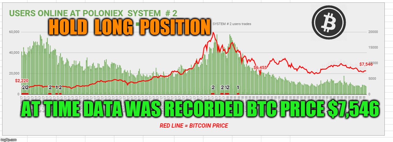 HOLD  LONG  POSITION; AT TIME DATA WAS RECORDED BTC PRICE $7,546 | made w/ Imgflip meme maker