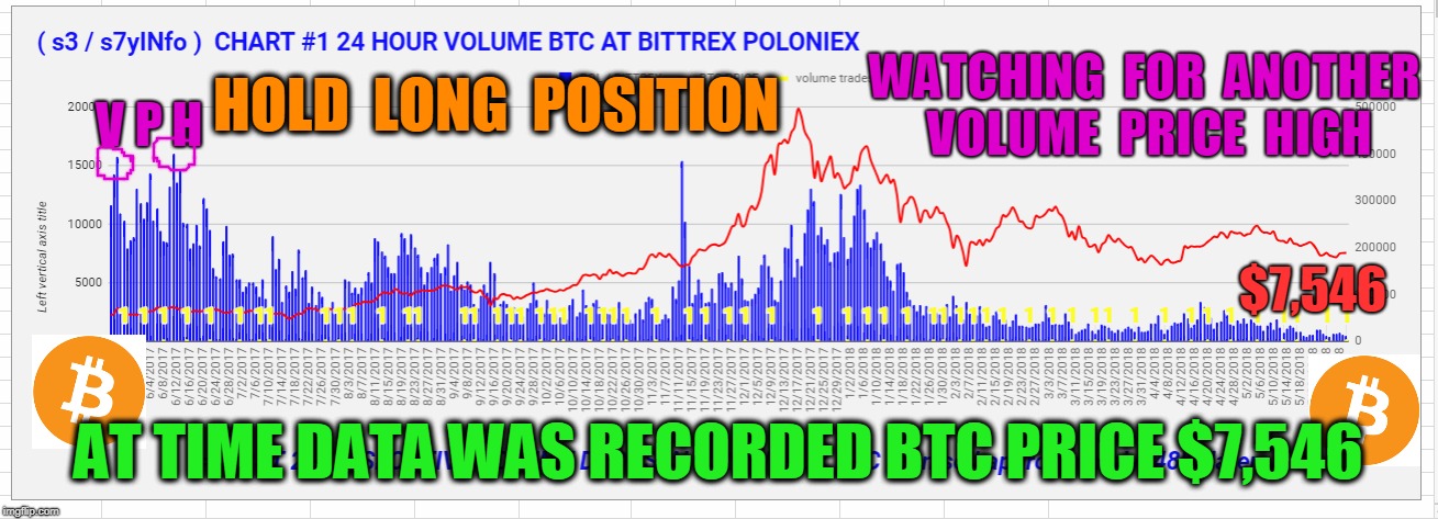 WATCHING  FOR  ANOTHER  VOLUME  PRICE  HIGH; V P H; HOLD  LONG  POSITION; $7,546; AT TIME DATA WAS RECORDED BTC PRICE $7,546 | made w/ Imgflip meme maker