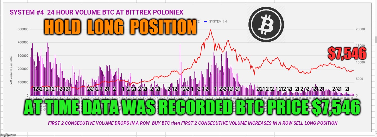 HOLD  LONG  POSITION; $7,546; AT TIME DATA WAS RECORDED BTC PRICE $7,546 | made w/ Imgflip meme maker