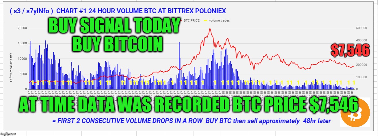 BUY SIGNAL TODAY  BUY BITCOIN; $7,546; AT TIME DATA WAS RECORDED BTC PRICE $7,546 | made w/ Imgflip meme maker