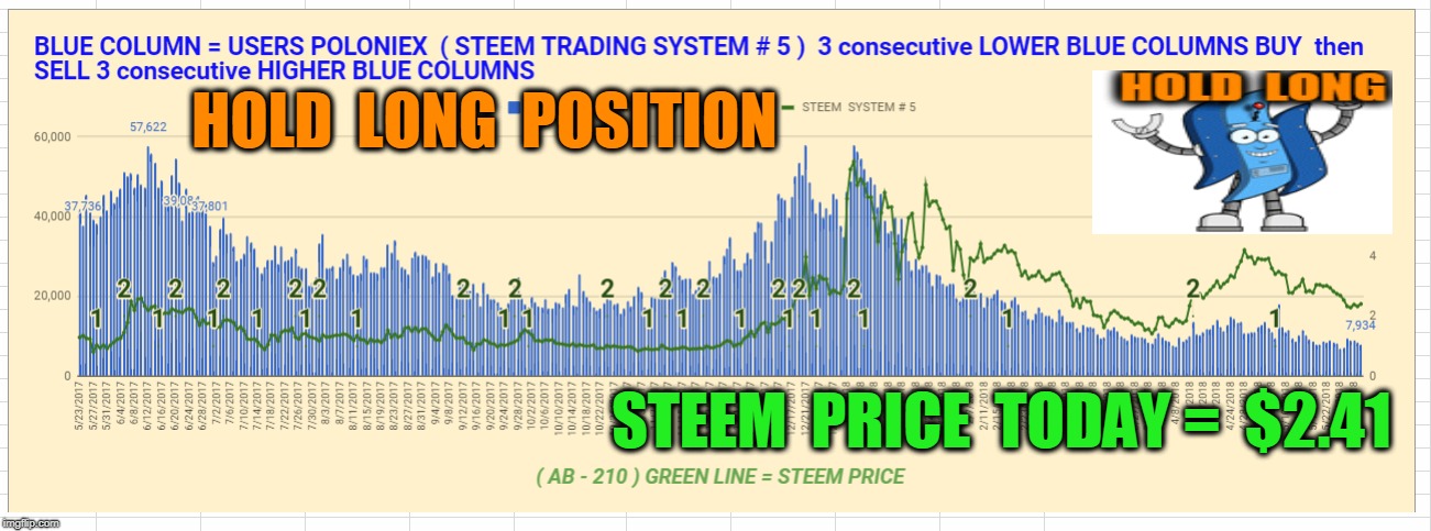 HOLD  LONG  POSITION; STEEM  PRICE  TODAY =  $2.41 | made w/ Imgflip meme maker