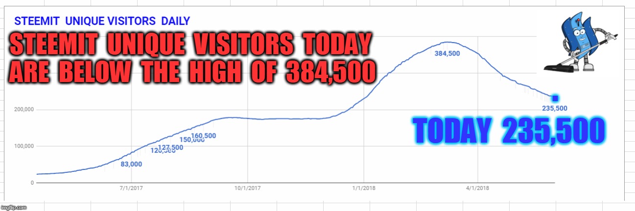 . STEEMIT  UNIQUE  VISITORS  TODAY  ARE  BELOW  THE  HIGH  OF  384,500; TODAY  235,500 | made w/ Imgflip meme maker