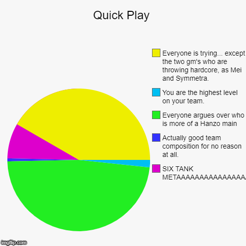 Quick Play | Quick Play | SIX TANK METAAAAAAAAAAAAAAAAAAAA, Actually good team composition for no reason at all., Everyone argues over who is more of a H | image tagged in funny,pie charts,quick play,overwatch,hanzo | made w/ Imgflip chart maker