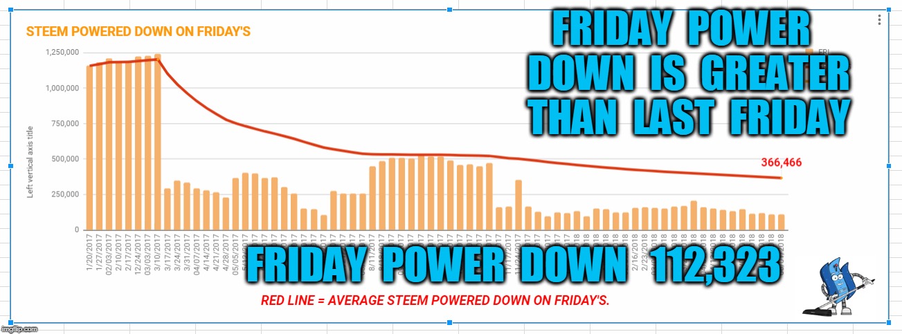 FRIDAY  POWER  DOWN  IS  GREATER  THAN  LAST  FRIDAY; FRIDAY  POWER  DOWN   112,323 | made w/ Imgflip meme maker