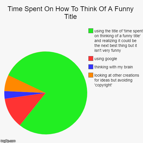 Braindead Pie Chart | Time Spent On How To Think Of A Funny Title | looking at other creations for ideas but avoiding 'copyright', thinking with my brain, using g | image tagged in funny,pie charts | made w/ Imgflip chart maker