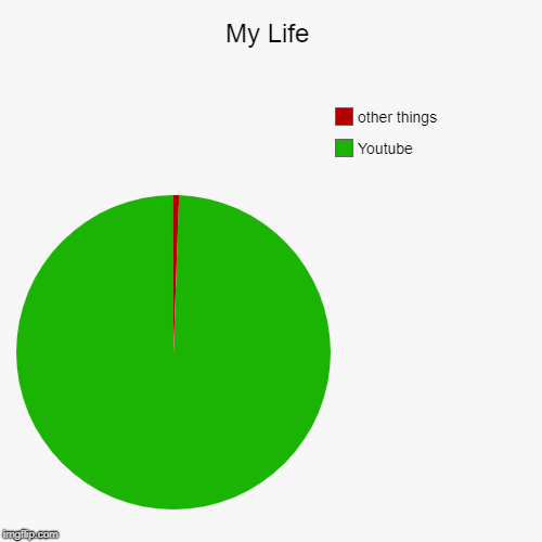 My Life | Youtube, other things | image tagged in funny,pie charts | made w/ Imgflip chart maker