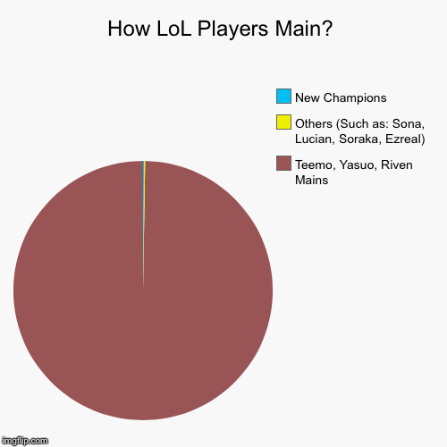 How LoL Players Main? | Teemo, Yasuo, Riven Mains, Others (Such as: Sona, Lucian, Soraka, Ezreal), New Champions | image tagged in funny,pie charts,league of legends | made w/ Imgflip chart maker