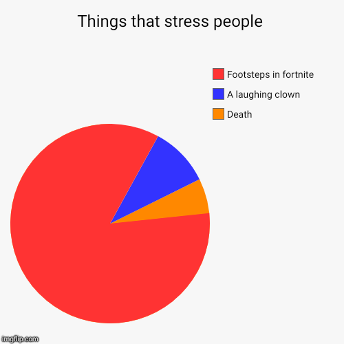 Things that stress people | Death, A laughing clown, Footsteps in fortnite | image tagged in funny,pie charts | made w/ Imgflip chart maker