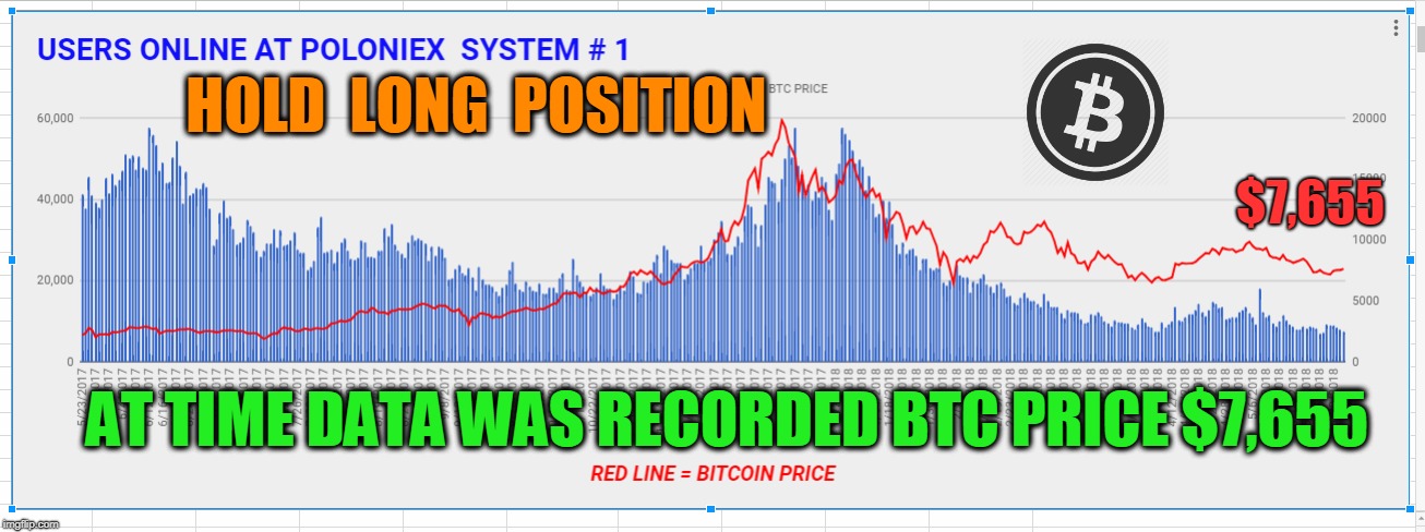 HOLD  LONG  POSITION; $7,655; AT TIME DATA WAS RECORDED BTC PRICE $7,655 | made w/ Imgflip meme maker