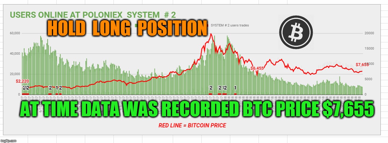 HOLD  LONG  POSITION; AT TIME DATA WAS RECORDED BTC PRICE $7,655 | made w/ Imgflip meme maker