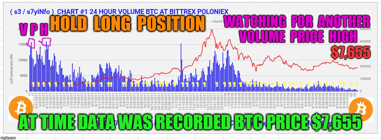 WATCHING  FOR  ANOTHER  VOLUME  PRICE  HIGH; V P H; HOLD  LONG  POSITION; $7,655; AT TIME DATA WAS RECORDED BTC PRICE $7,655 | made w/ Imgflip meme maker