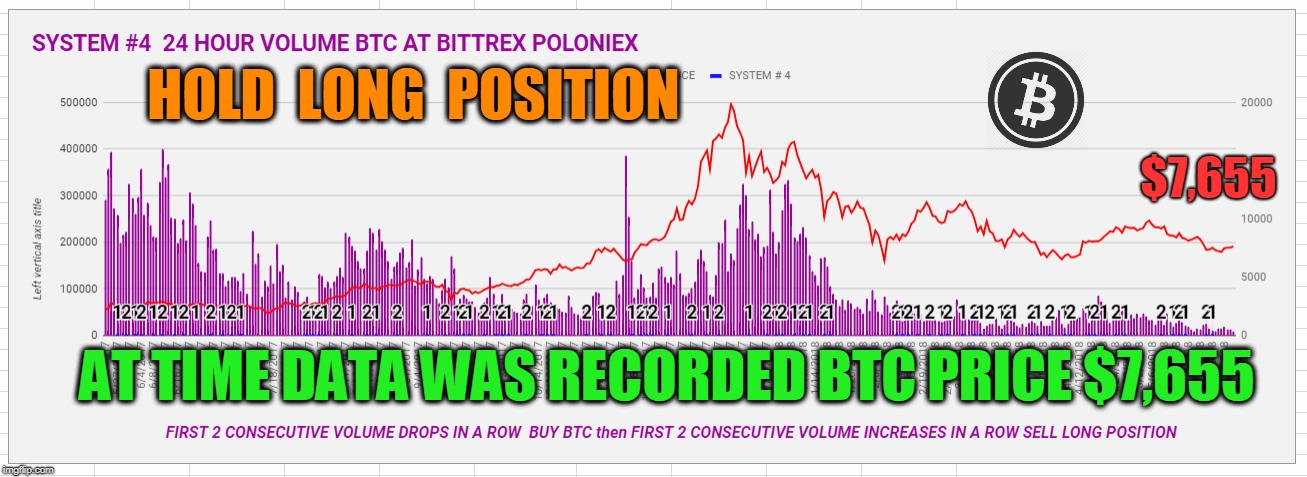 HOLD  LONG  POSITION; $7,655; AT TIME DATA WAS RECORDED BTC PRICE $7,655 | made w/ Imgflip meme maker