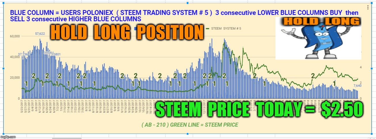 HOLD  LONG  POSITION; STEEM  PRICE  TODAY =  $2.50 | made w/ Imgflip meme maker