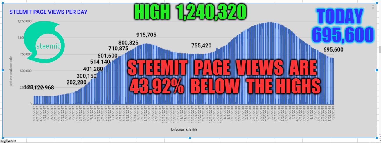 HIGH  1,240,320; TODAY   695,600; STEEMIT  PAGE  VIEWS  ARE  43.92%  BELOW  THE HIGHS | made w/ Imgflip meme maker