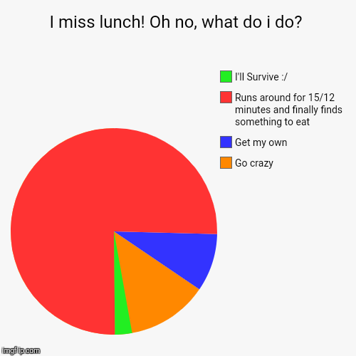 I miss lunch! Oh no, what do i do? | Go crazy, Get my own, Runs around for 15/12 minutes and finally finds something to eat, I'll Survive :/ | image tagged in funny,pie charts | made w/ Imgflip chart maker