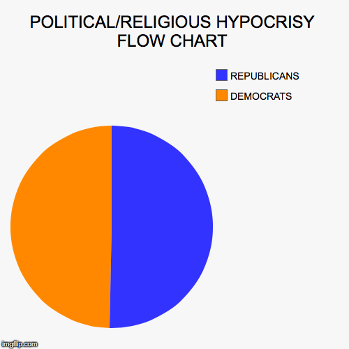 POLITICAL/RELIGIOUS HYPOCRISY FLOW CHART | DEMOCRATS, REPUBLICANS | image tagged in funny,pie charts | made w/ Imgflip chart maker