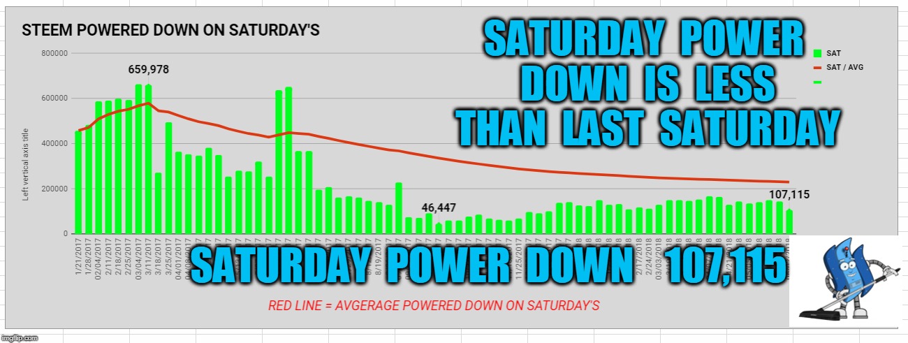 SATURDAY  POWER  DOWN  IS  LESS  THAN  LAST  SATURDAY; SATURDAY  POWER  DOWN    107,115 | made w/ Imgflip meme maker