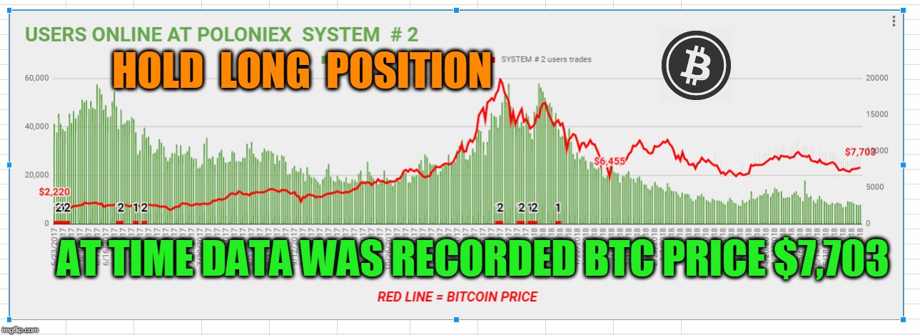 HOLD  LONG  POSITION; AT TIME DATA WAS RECORDED BTC PRICE $7,703 | made w/ Imgflip meme maker