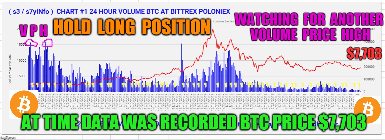 WATCHING  FOR  ANOTHER  VOLUME  PRICE  HIGH; V P H; HOLD  LONG  POSITION; $7,703; AT TIME DATA WAS RECORDED BTC PRICE $7,703 | made w/ Imgflip meme maker