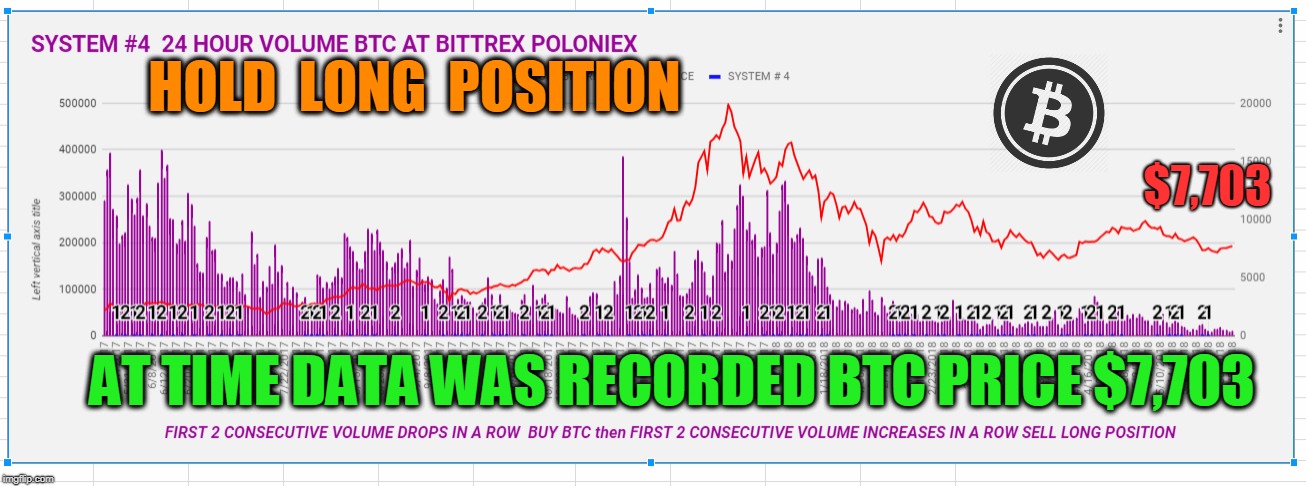HOLD  LONG  POSITION; $7,703; AT TIME DATA WAS RECORDED BTC PRICE $7,703 | made w/ Imgflip meme maker