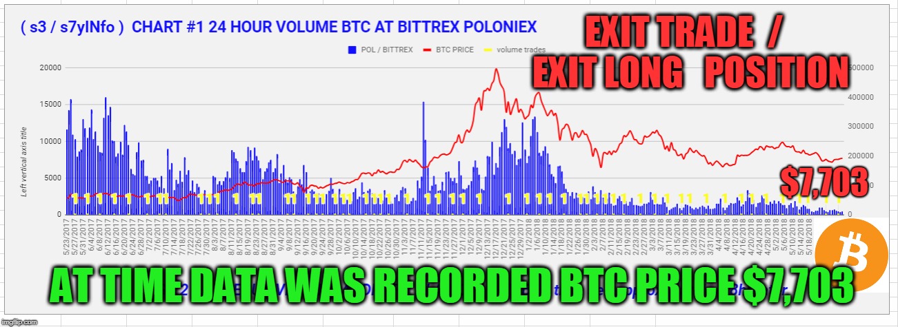 EXIT TRADE  /  EXIT LONG   POSITION; $7,703; AT TIME DATA WAS RECORDED BTC PRICE $7,703 | made w/ Imgflip meme maker
