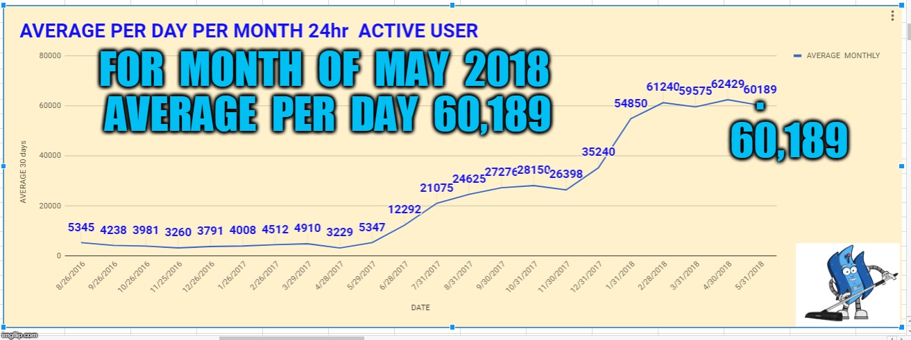 FOR  MONTH  OF  MAY  2018  AVERAGE  PER  DAY  60,189; . 60,189 | made w/ Imgflip meme maker