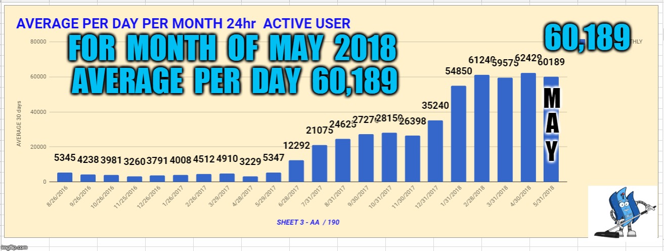 60,189; FOR  MONTH  OF  MAY  2018  AVERAGE  PER  DAY  60,189; M; A; Y | made w/ Imgflip meme maker