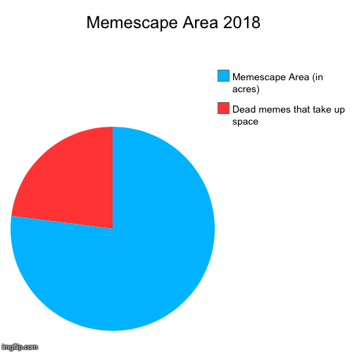 Memescape Area 2018 | Dead memes that take up space, Memescape Area (in acres) | image tagged in funny,pie charts | made w/ Imgflip chart maker