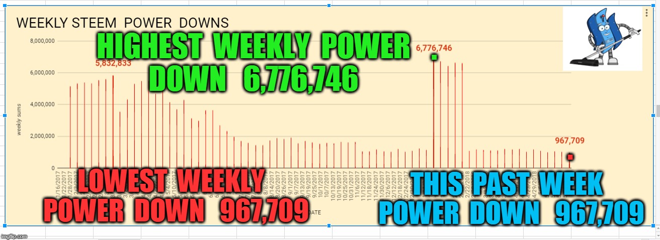 . HIGHEST  WEEKLY  POWER  DOWN   6,776,746; . LOWEST  WEEKLY  POWER  DOWN   967,709; THIS  PAST  WEEK  POWER  DOWN   967,709 | made w/ Imgflip meme maker