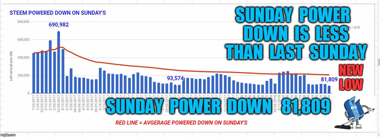 SUNDAY  POWER  DOWN  IS  LESS  THAN  LAST  SUNDAY; NEW LOW; SUNDAY  POWER  DOWN   81,809 | made w/ Imgflip meme maker