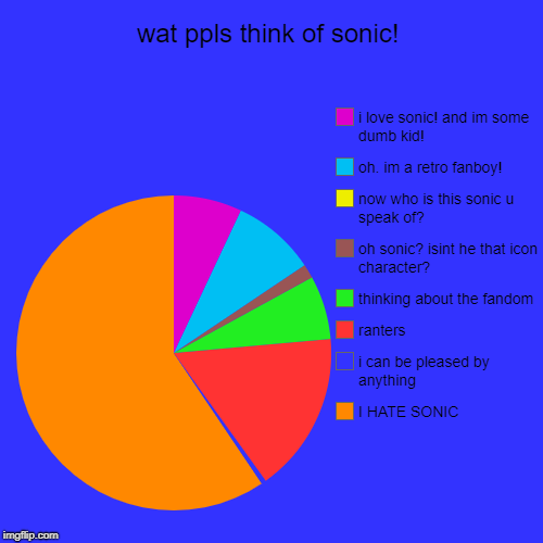 wat ppls think of sonic! | I HATE SONIC, i can be pleased by anything, ranters, thinking about the fandom, oh sonic? isint he that icon char | image tagged in funny,pie charts | made w/ Imgflip chart maker