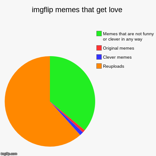 imgflip memes that get love | Reuploads, Clever memes, Original memes, Memes that are not funny or clever in any way | image tagged in funny,pie charts | made w/ Imgflip chart maker