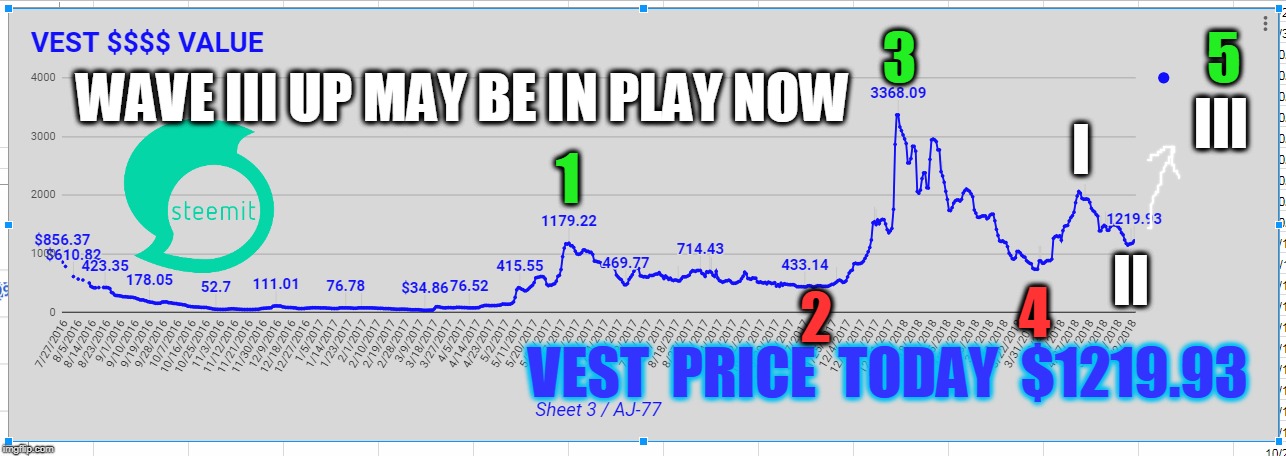 5; 3; III; WAVE III UP MAY BE IN PLAY NOW; I; 1; II; 4; 2; VEST  PRICE  TODAY  $1219.93 | made w/ Imgflip meme maker