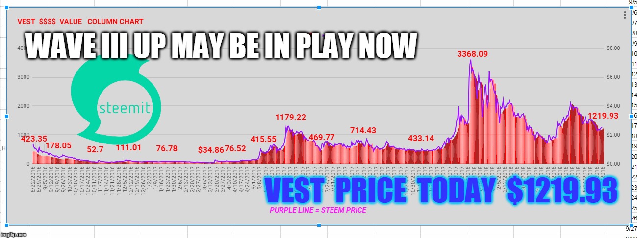 WAVE III UP MAY BE IN PLAY NOW; VEST  PRICE  TODAY  $1219.93 | made w/ Imgflip meme maker