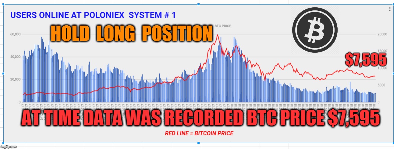 HOLD  LONG  POSITION; $7,595; AT TIME DATA WAS RECORDED BTC PRICE $7,595 | made w/ Imgflip meme maker