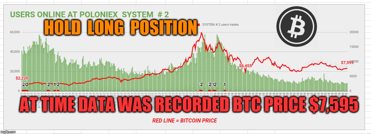 HOLD  LONG  POSITION; AT TIME DATA WAS RECORDED BTC PRICE $7,595 | made w/ Imgflip meme maker