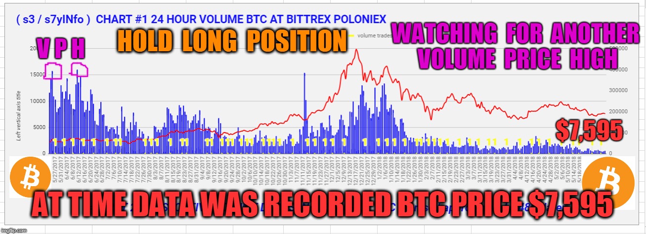 WATCHING  FOR  ANOTHER  VOLUME  PRICE  HIGH; V P H; HOLD  LONG  POSITION; $7,595; AT TIME DATA WAS RECORDED BTC PRICE $7,595 | made w/ Imgflip meme maker
