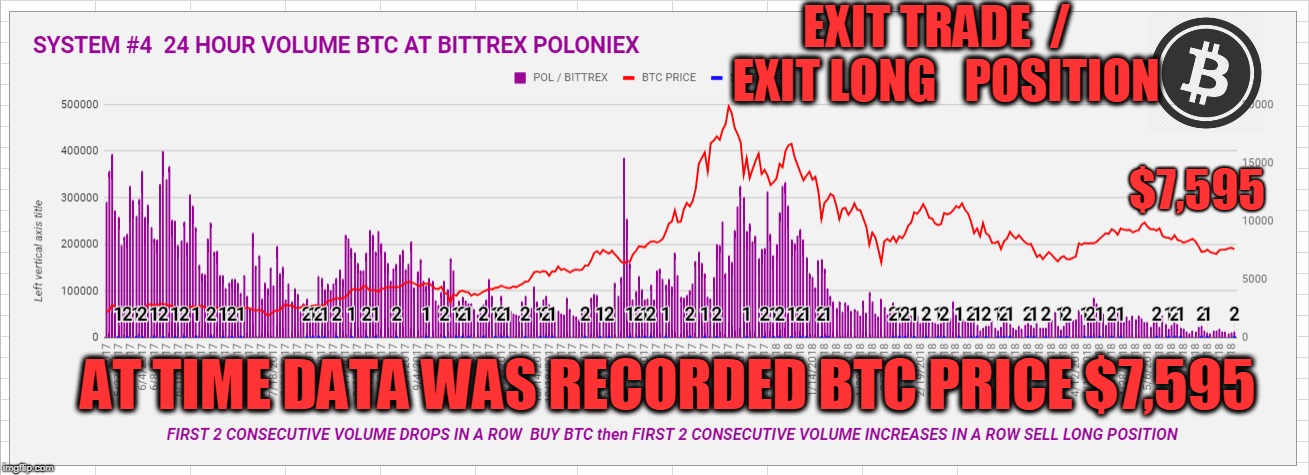 EXIT TRADE  /  EXIT LONG   POSITION; $7,595; AT TIME DATA WAS RECORDED BTC PRICE $7,595 | made w/ Imgflip meme maker