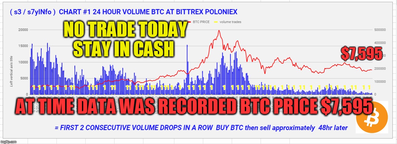 NO TRADE TODAY STAY IN CASH; $7,595; AT TIME DATA WAS RECORDED BTC PRICE $7,595 | made w/ Imgflip meme maker