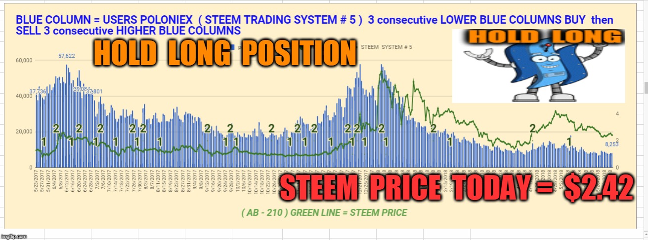 HOLD  LONG  POSITION; STEEM  PRICE  TODAY =  $2.42 | made w/ Imgflip meme maker