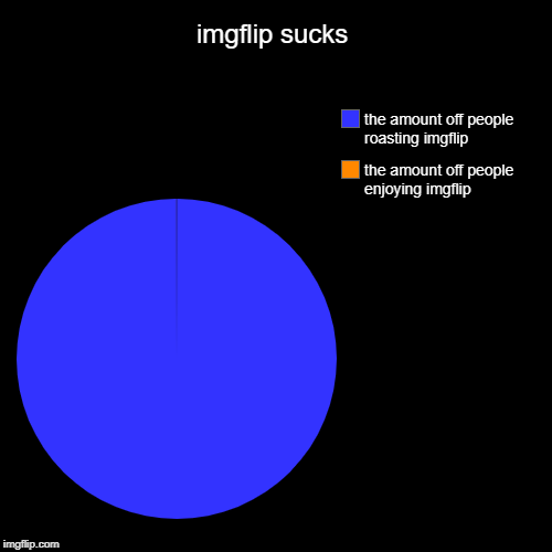imgflip sucks | the amount off people enjoying imgflip, the amount off people roasting imgflip | image tagged in funny,pie charts | made w/ Imgflip chart maker