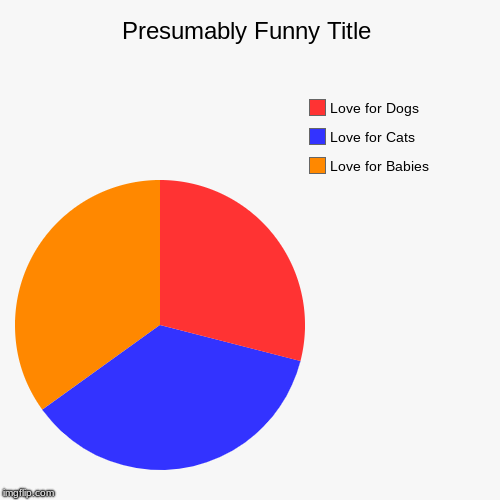Love for Babies, Love for Cats, Love for Dogs | image tagged in funny,pie charts | made w/ Imgflip chart maker