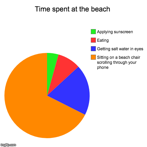 Time spent at the beach | Sitting on a beach chair scrolling through your phone, Getting salt water in eyes, Eating, Applying sunscreen | image tagged in funny,pie charts | made w/ Imgflip chart maker